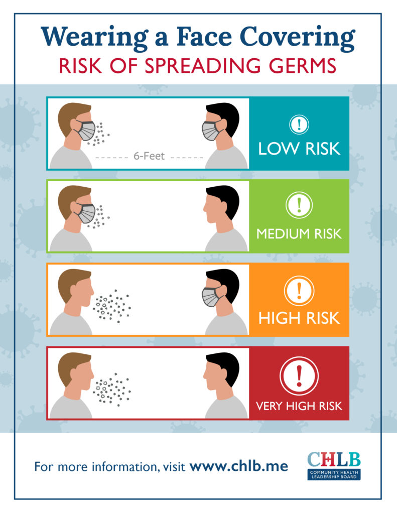 wearing a face covering risk of spreading germs infographic